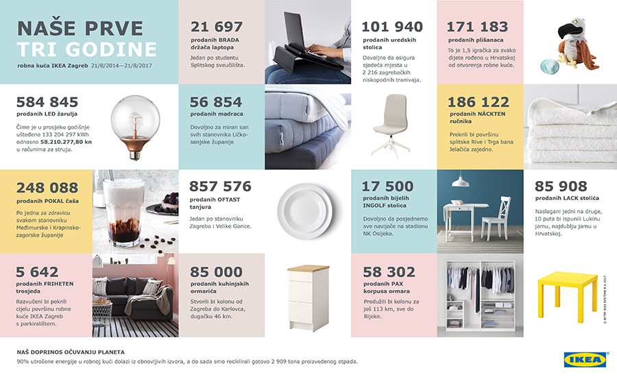 2-IKEA - 3 godine - infografika