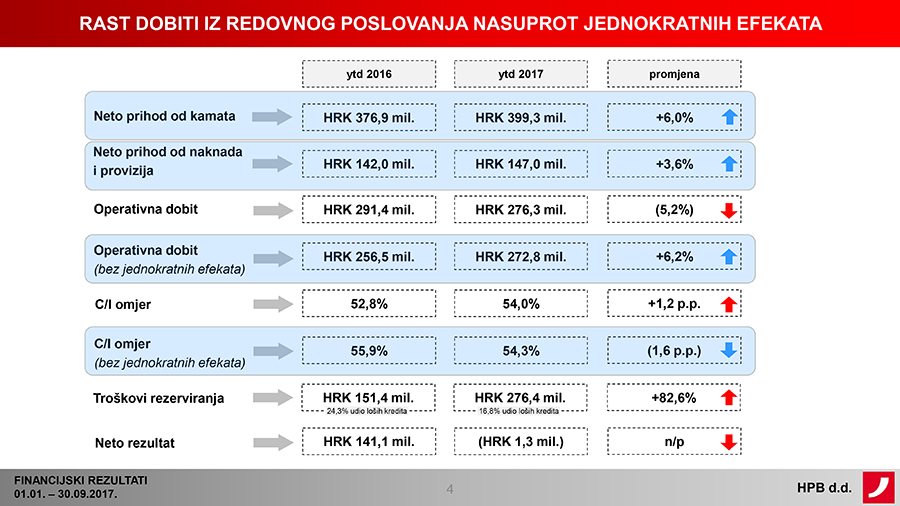 hpb rezultati