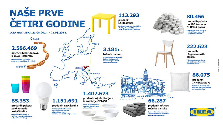 IKEA - Prva godine - infografika