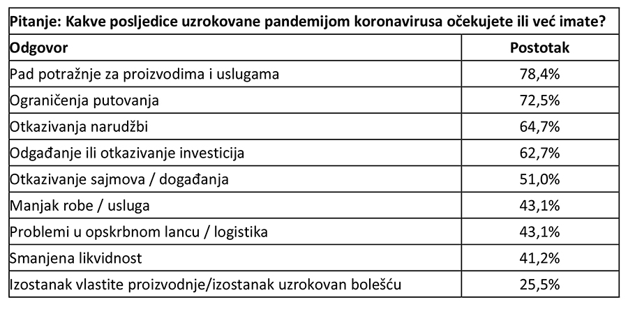 Kakav utjecaj ima koronavirus na hrvatsko gospodarstvo