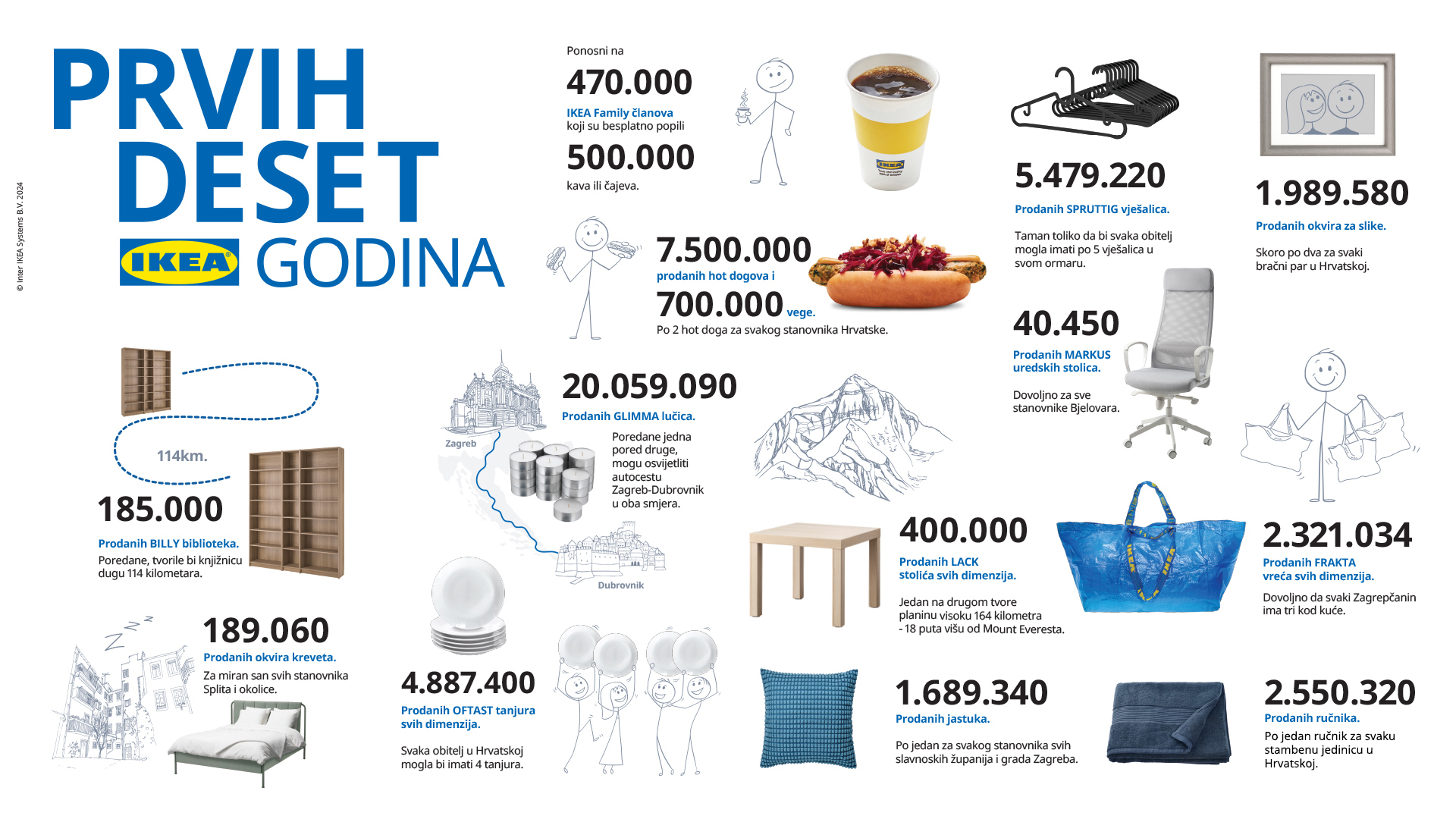 Infografika - 10 godina IKEA Hrvatska