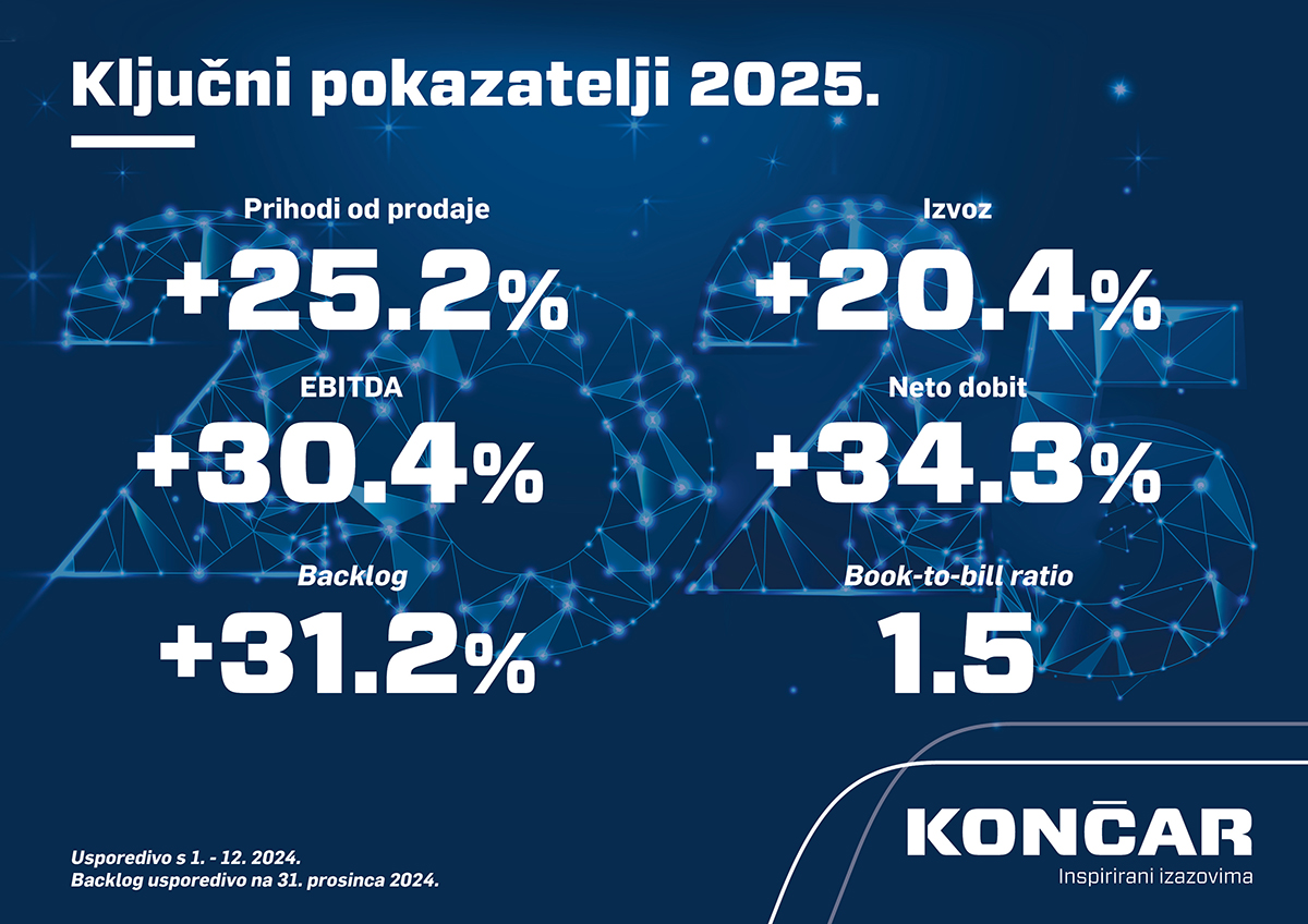 KONCAR_Ključni pokazatelji za 2025